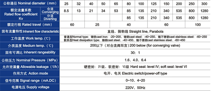 電動(dòng)三通合流、分流調(diào)節(jié)閥主要技術(shù)參數(shù)