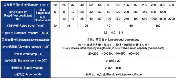 電動(dòng)直通單、雙座調(diào)節(jié)閥主要技術(shù)參數(shù)