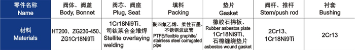電動(dòng)直通單、雙座調(diào)節(jié)閥主要零件材料