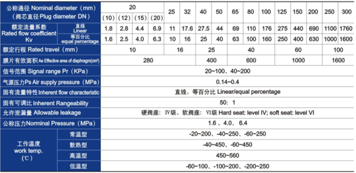 氣動薄膜單座、套筒調(diào)節(jié)閥主要技術(shù)參數(shù)