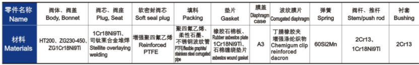 氣動薄膜單座、套筒調(diào)節(jié)閥主要零件材料
